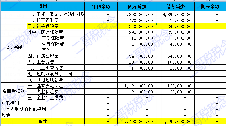 那么期末,我们就可以根据应付职工薪酬的借贷发生出一张明细表,如下