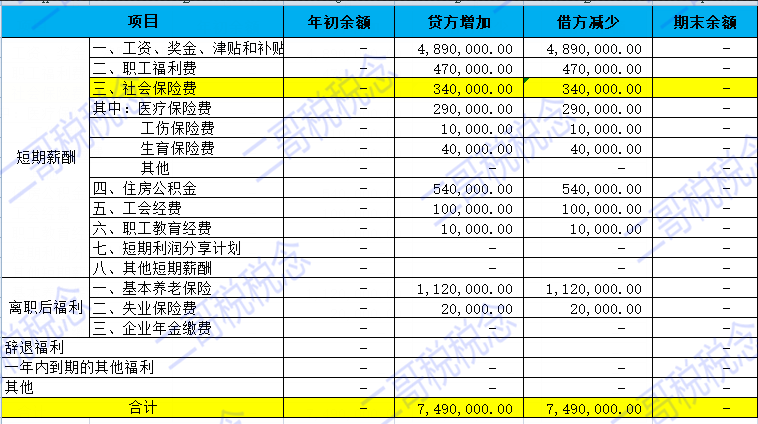 借:管理费用\销售费用-工资,奖金,社保,住房公积金等  贷:应付职工