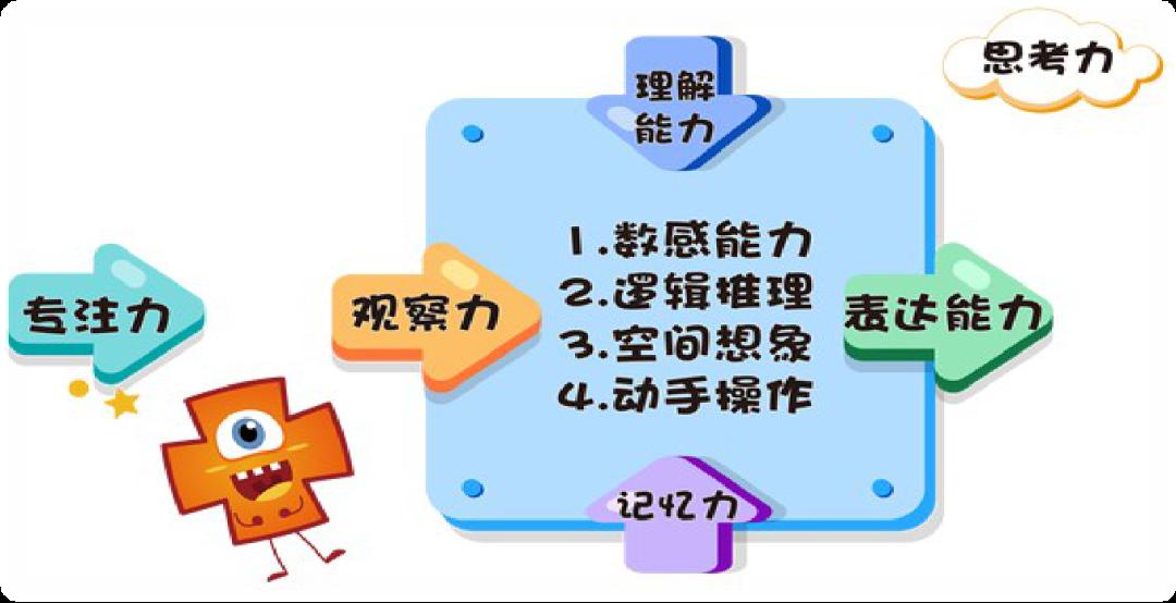 我国初,高中数学教学课程标准中都明确指出,思维能力主要是指:会观察