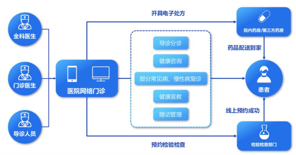 热点互联网医院的未来智联网医院