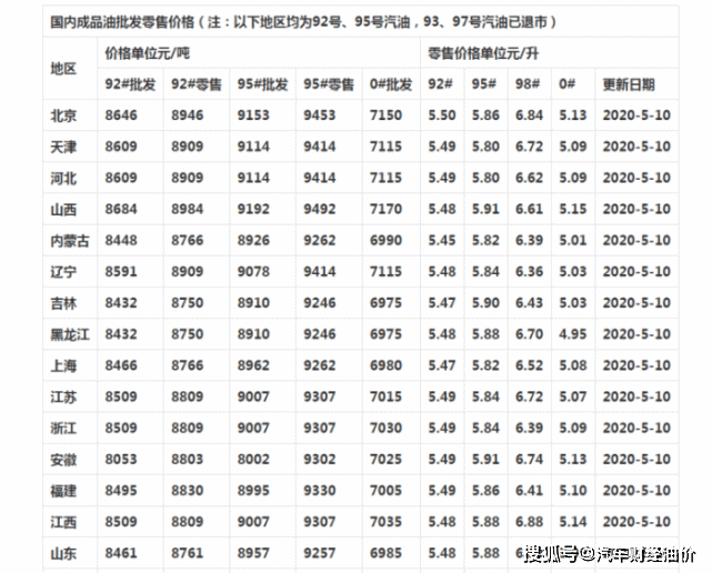 全国92,95号汽油调后价] 关于油价的最新消息   2020年5月10日92,95号