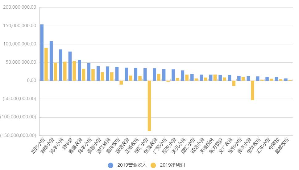 2019新三板小贷公司财报：2家营收过亿5家净利润