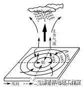 低气压(气旋 等压线闭合,中心气压值低 水平 气流 上升 常出现阴雨