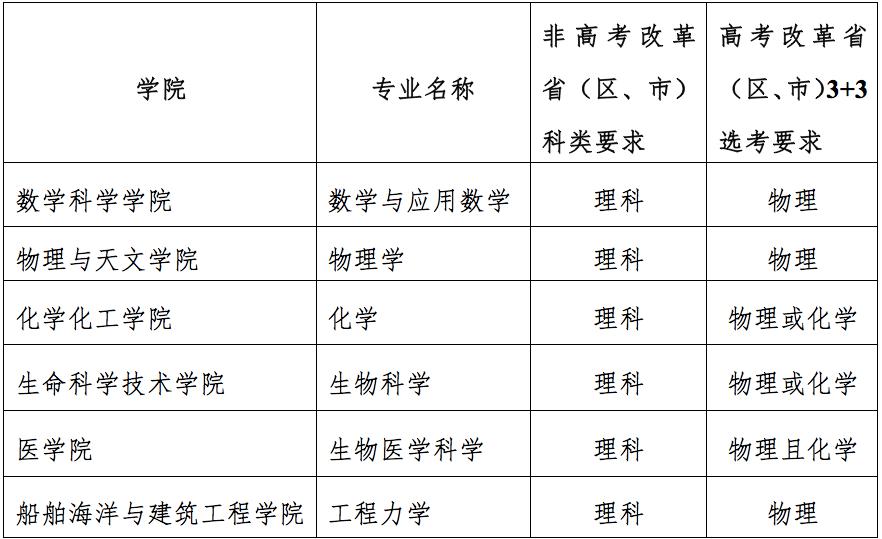 强基:复旦、上交、哈工大、人大、浙大五校2020强基简章发布!