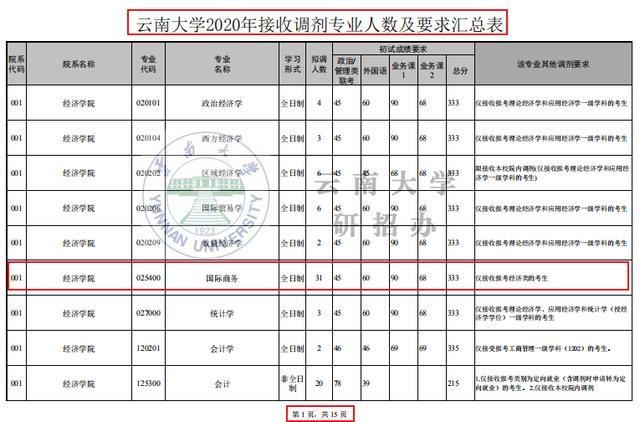 最新考研调剂:云南大学大量招收调剂生,符合要求考生都可申请