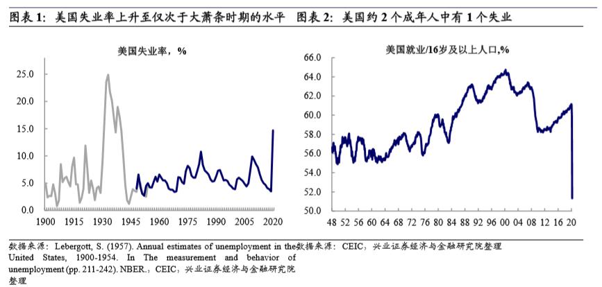 【兴证宏观】美国失业:真实情况比创纪录的数据更糟——美国4月非农数据点评