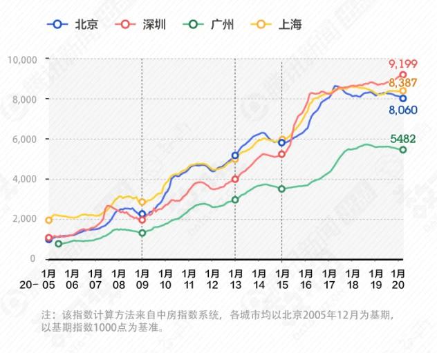 北上广深经济总量_北上广深图片