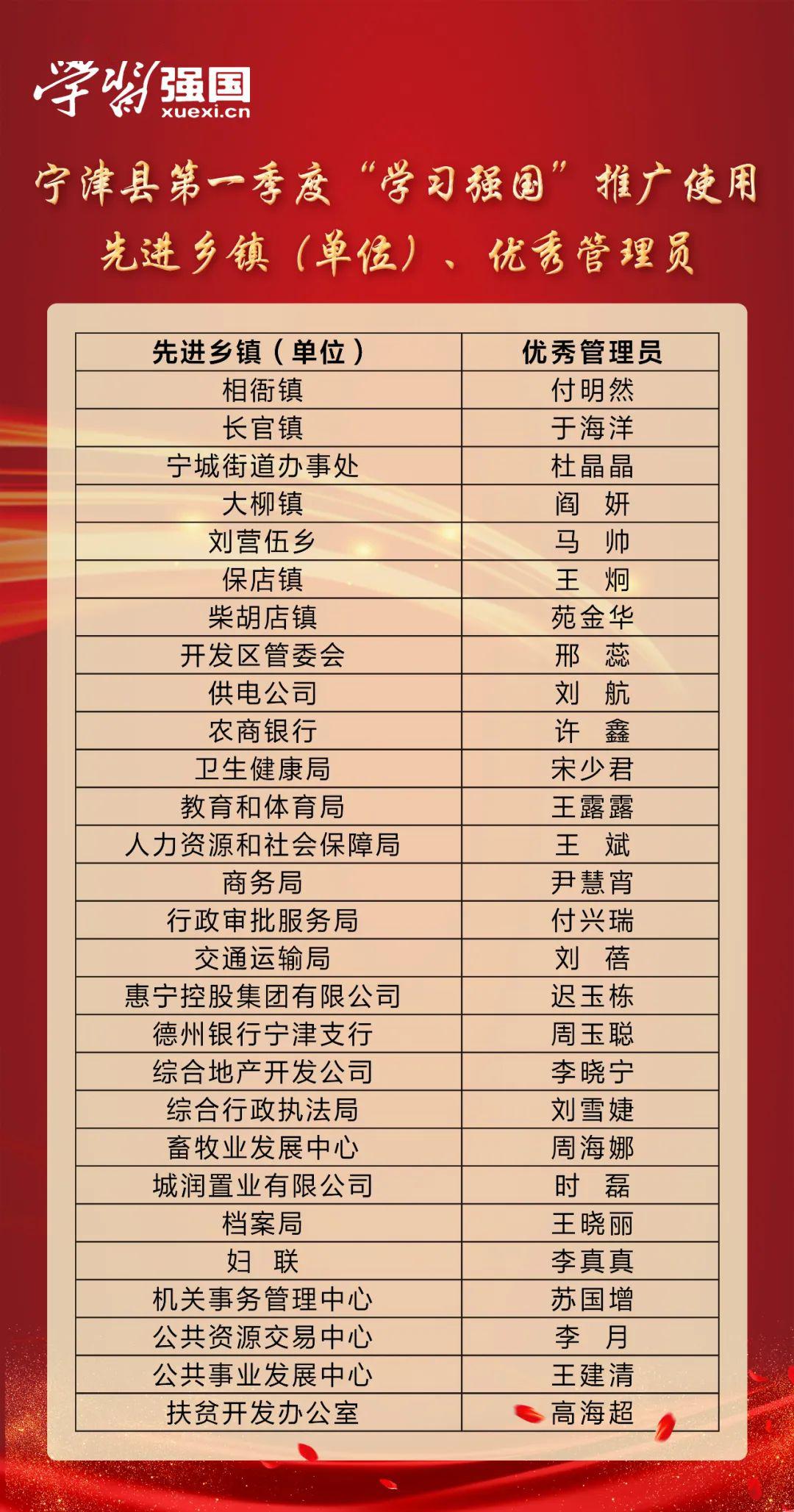 宁津第一季度“学习强国”学习标兵、推广使用先进乡镇（单位）和优秀管理员名单，看看都有谁？