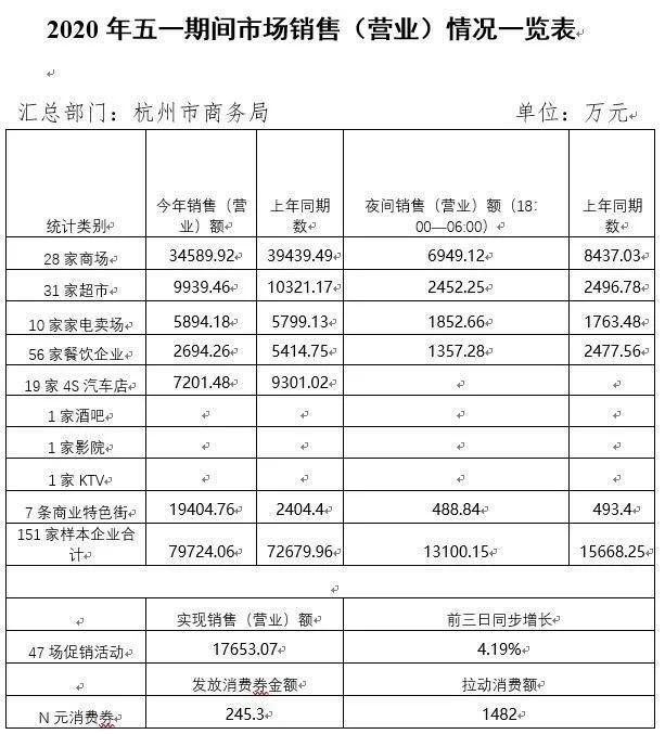 浙江五一消费数据:商场,超慢市恢复往年营收 餐饮回血缓