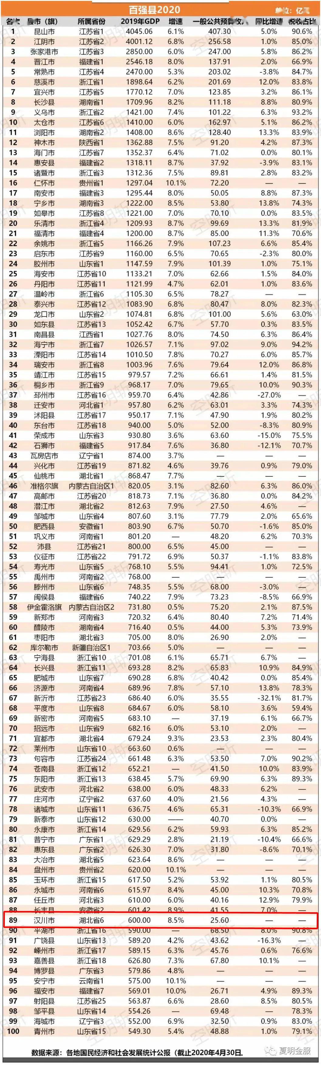 湖北孝感各县gdp一%_湖北有一县市,由孝感代管,4条高速贯穿境内,人均GDP为65269元