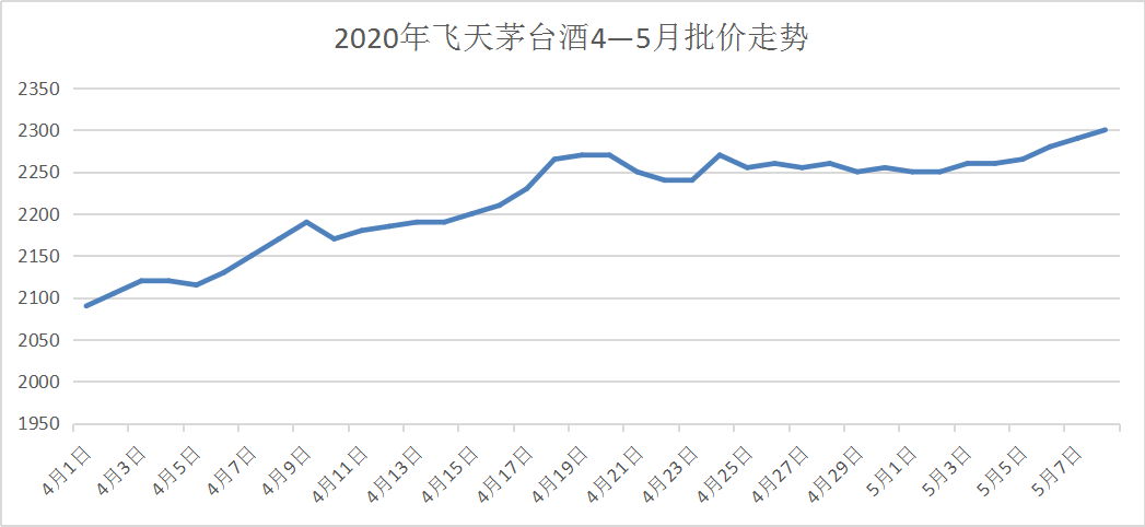 茅台酒批价上涨可能是提价的信号吗