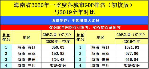 海南一季度gdp排名_2018年第一季度海南省各市县GDP排名