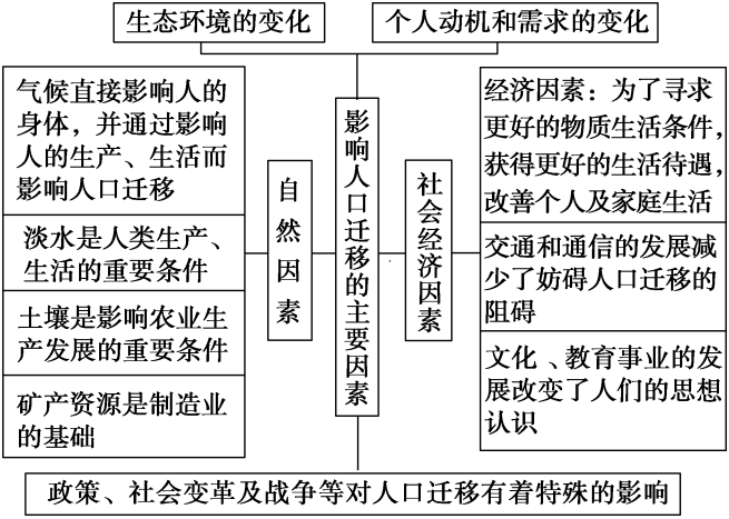 影响环境人口容量的因素_考点|人文地理核心考点(1-6)