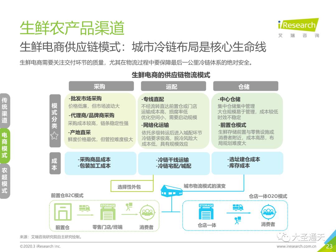 2020年中国生鲜农产品供应链研究报告