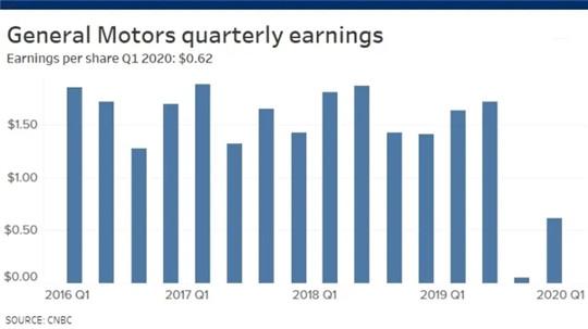第一季度，通用成底特律唯一盈利的车企