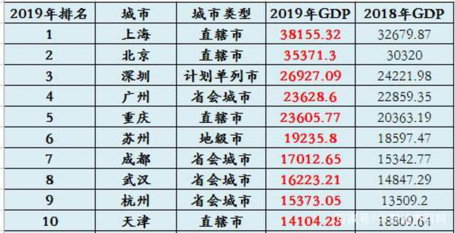 2020年各省市一季度_2020年全国GDP30强城市预测,其实看前三季度排名,可知一二!