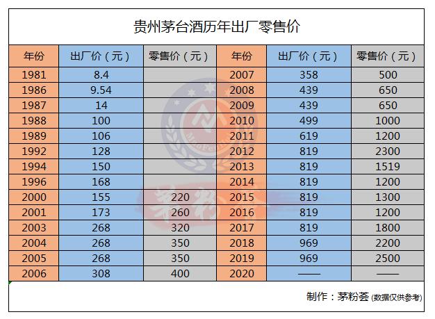 茅台酒批价上涨,可能是提价的信号吗?