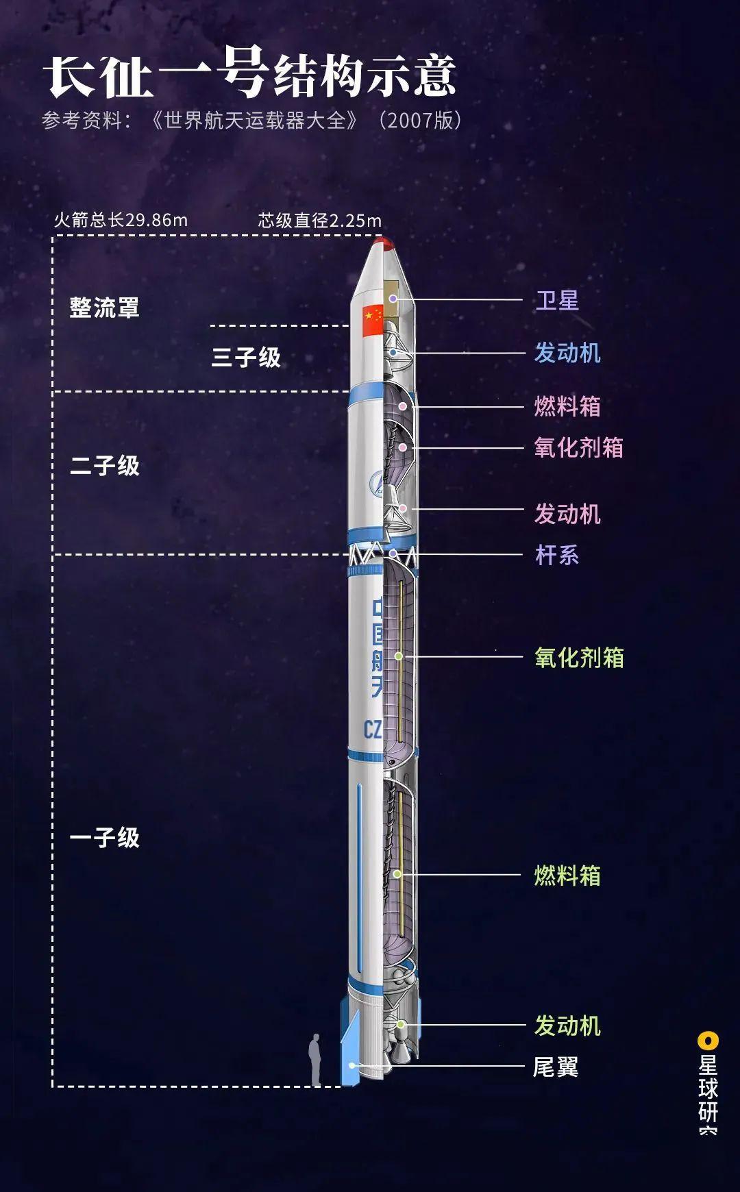 中国的第一枚运载火箭 长征一号(cz-1) 就此诞生 (长征一号火箭结构