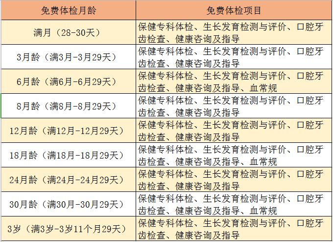 关于联合开展5月份免费儿童健康检查的通知