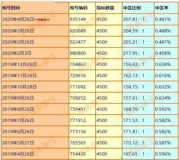 广州车牌摇号 个人节能车 牌中签率一览表