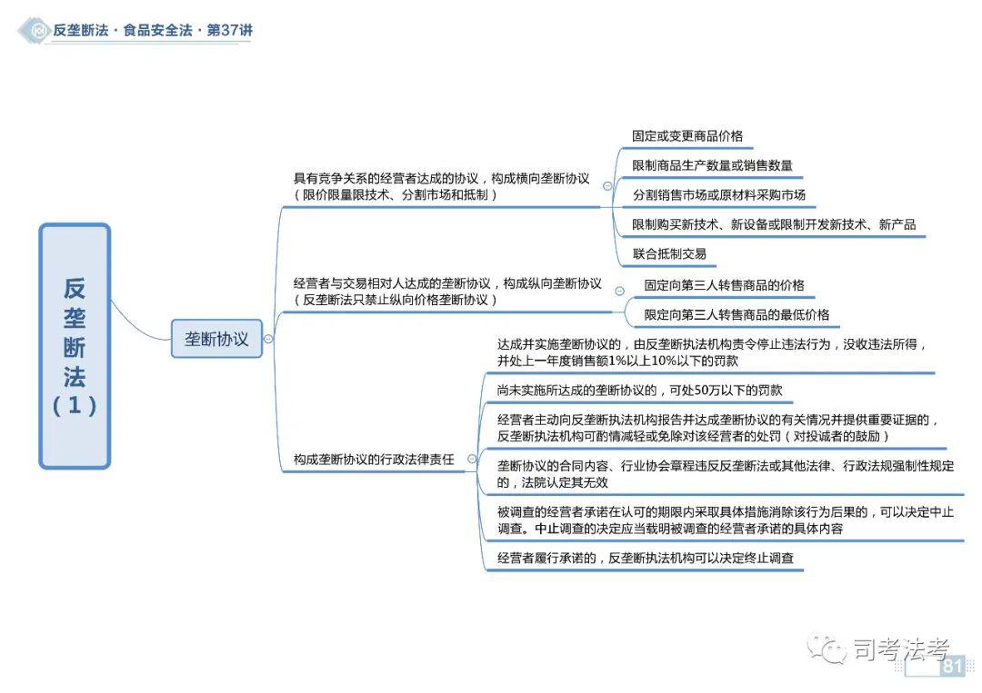 【思维导图】2020商经之反垄断法,不正当竞争法思维导