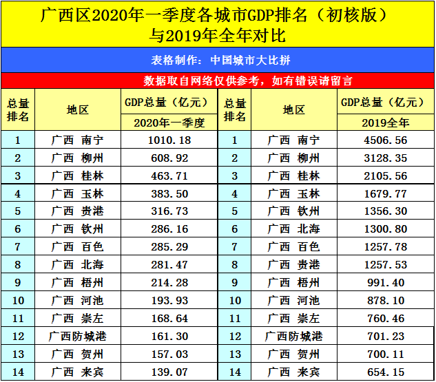龙城柳州的2020年一季度gdp出炉,在广西排名第几