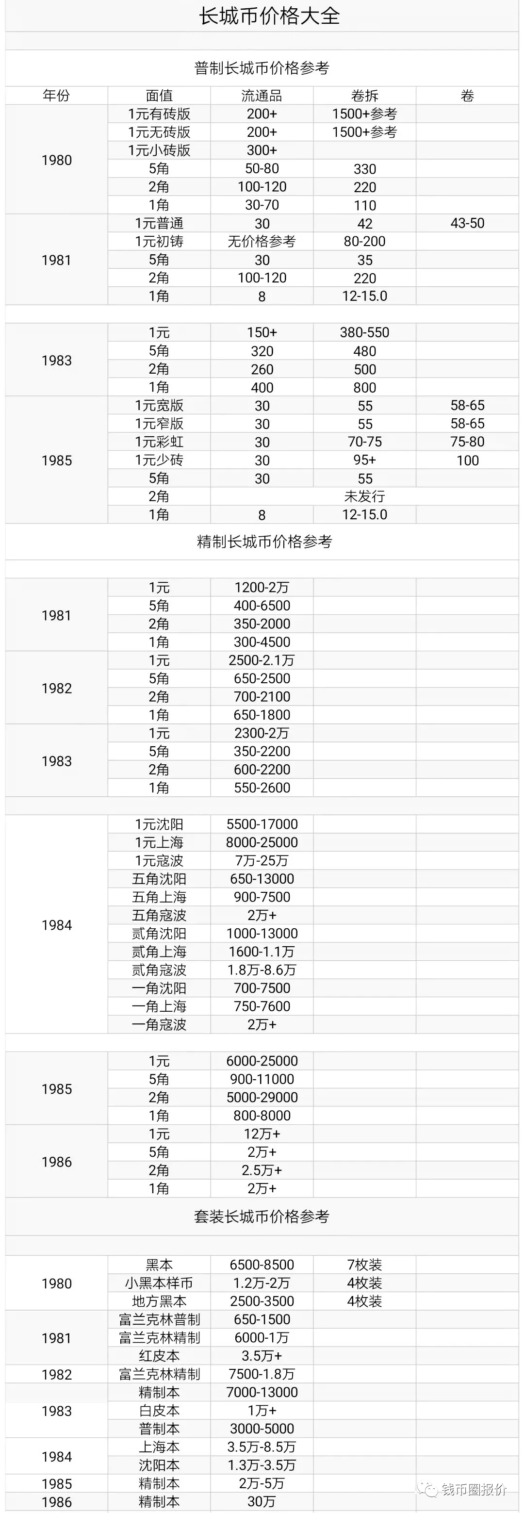 2020年长城币收藏大全 内含最新报价