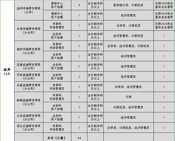 中国烟草招聘2020公告_年薪10W ,多种隐藏福利,2020中国烟草招聘公告发布(5)