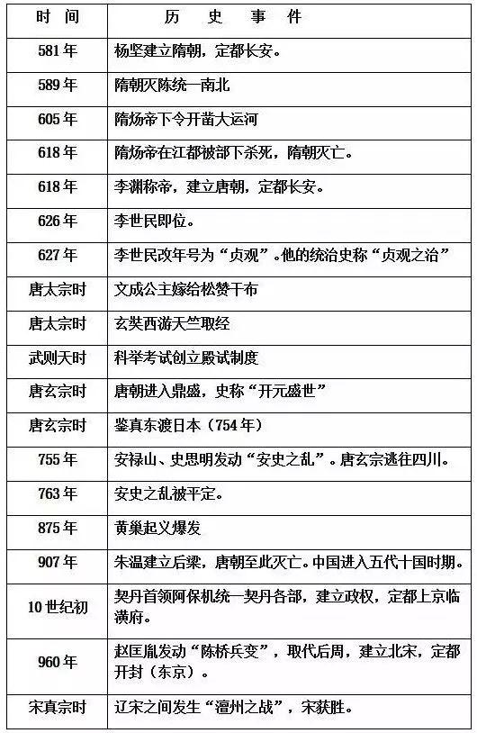 历史干货丨部编版七下与八下历史全册大事年表