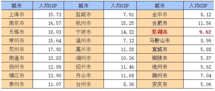 安徽人均gdp芜湖_安徽三季度人均GDP 7市高于全省平均,芜湖有望超越合肥(3)