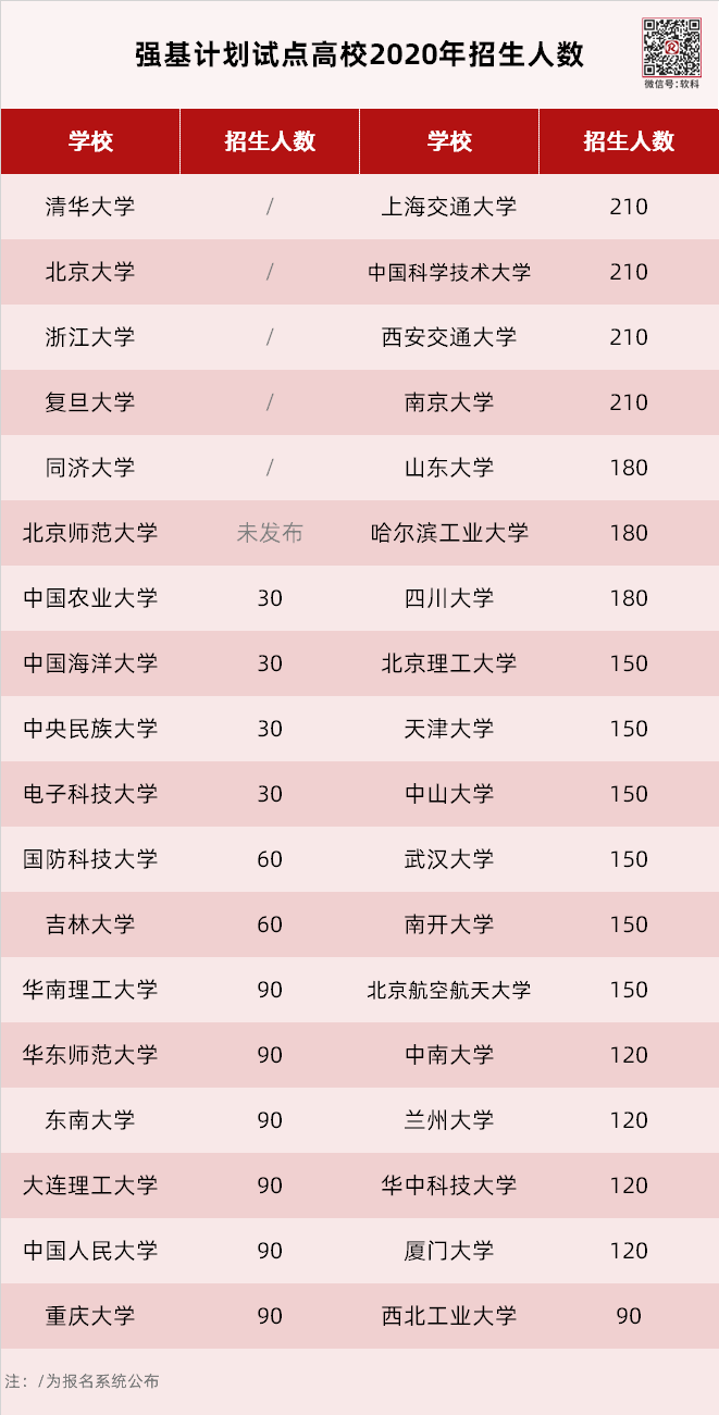 原创最新出炉！36所名校的“强基计划”各有何特点？