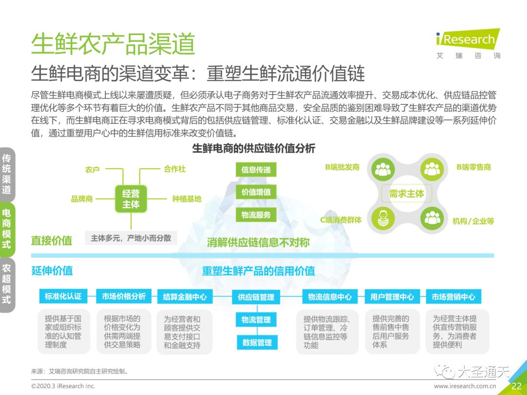 2020年中国生鲜农产品供应链研究报告