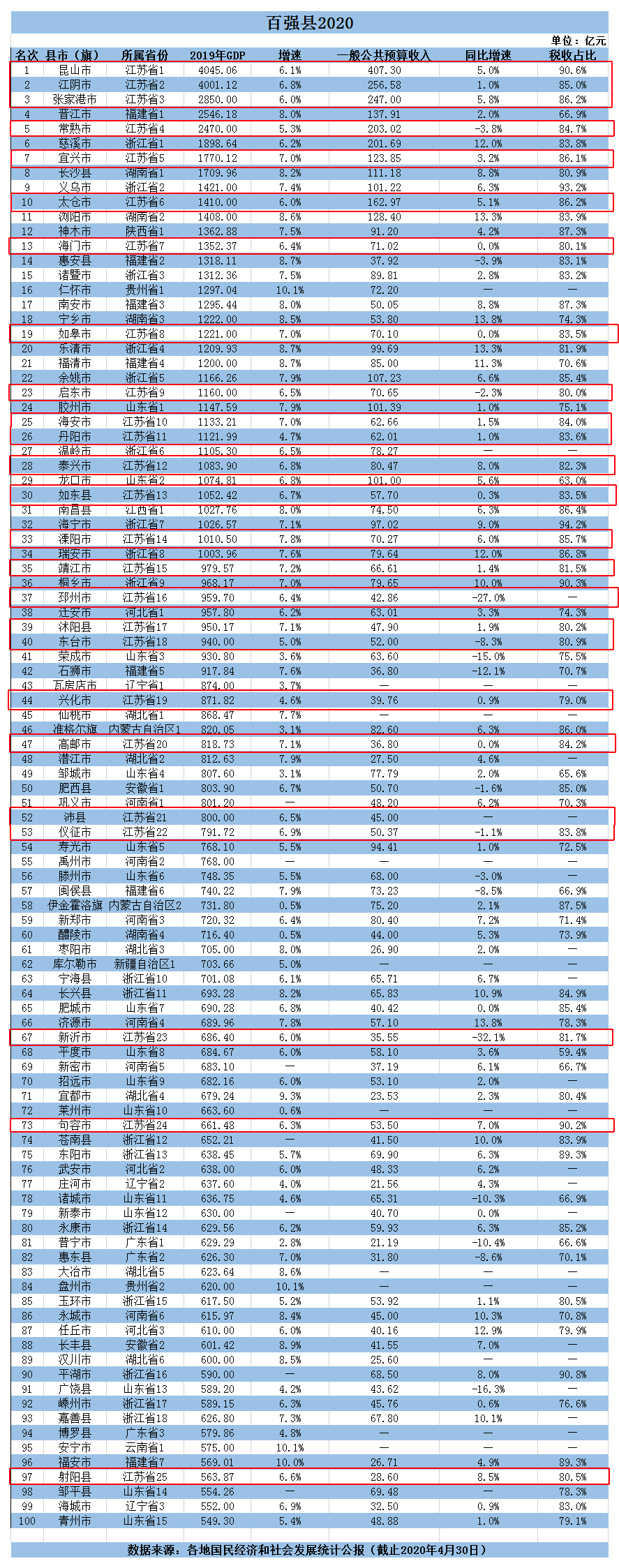 最新!邳州上榜全国GDP百强县