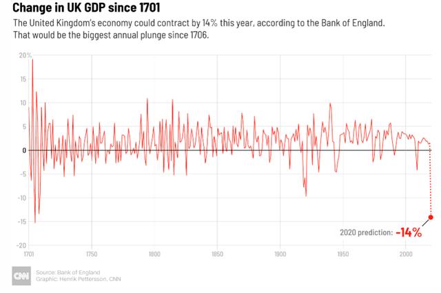 英国GDP将出现300年来最大同比降幅