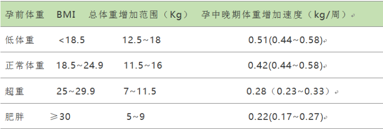 [体重]你也会是别人羡慕的美孕妈，长胎不长肉孕期做到这些