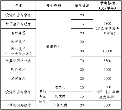 温州科技技术学院录取分数线_2023年温州科技职业学院招生网录取分数线_温州科技职业学院录取名单