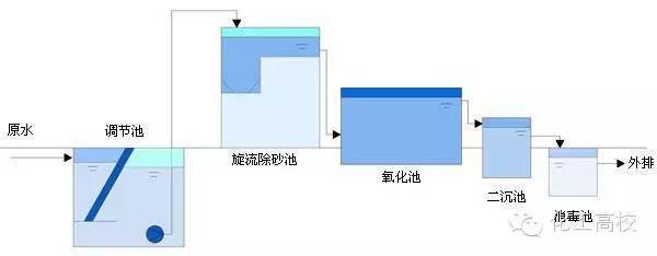 七,氧化沟工艺