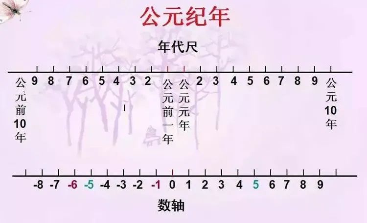 古代为什么有公元前公元后之分公元元年是中国哪个朝代