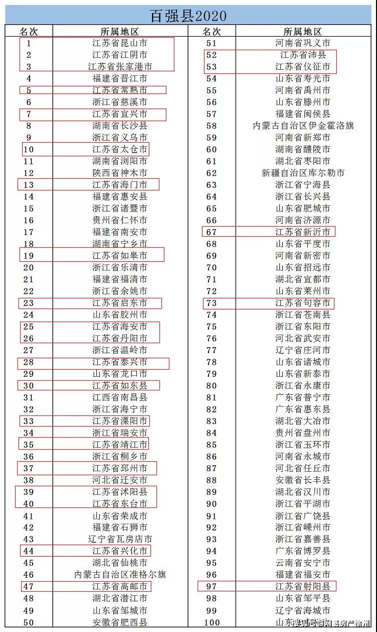 人均gdp百强县排名1005无标题_2020全国 百强县 出炉 安徽这三县上榜,有你的家乡吗