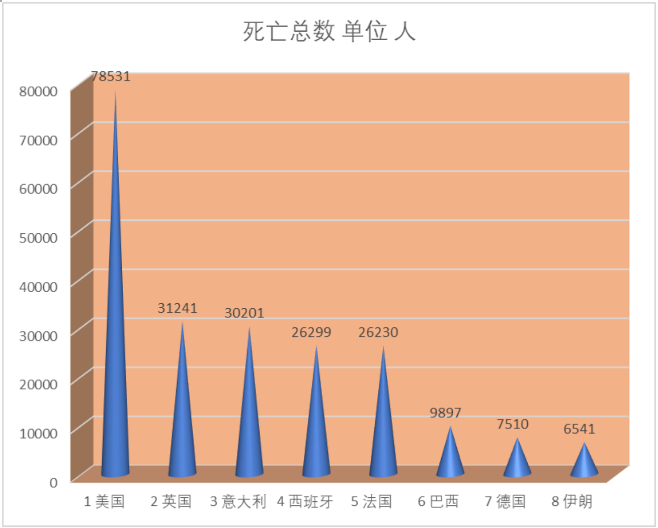 5月9日早7点 世界实时疫情数据和图表