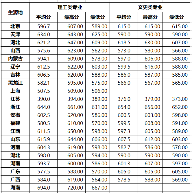 北京电子科技学院2019年本科录取分数情况