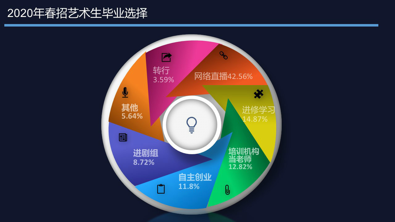 毕业选择多样化,网络直播成第一选择