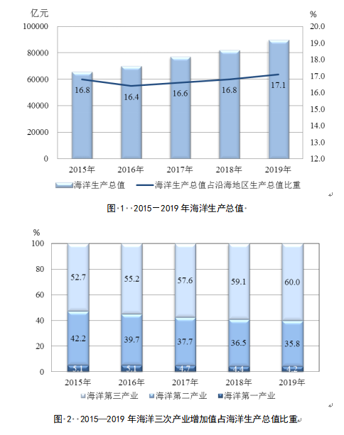 2019年辽宁海洋经济总量_辽宁舰