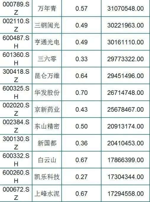 被外资持股的77只优秀白马股一览,低估值,前20只分别是:三一重工,潍柴