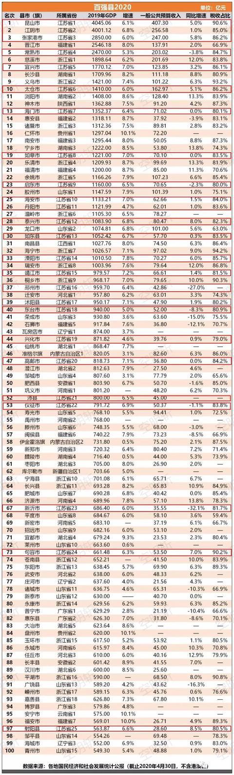 中国江苏2020年前三_中国百强县揭晓!江苏包揽前三,25个县市上榜!