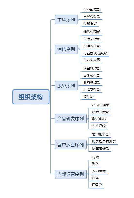 b端产品经理成长之路3b端产品企业组织架构