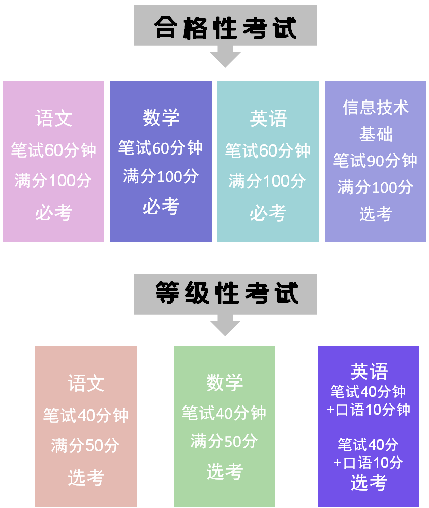根据市教委的要求，上海市中等职业学校毕业的学生（中专、职校、技校）需于 二年级进行文化学科学业水平考试。考试成绩将作为学生毕业、就业与进入高职院校的重要依据之一， 并且取得相应优秀等级的学生，将有机会获得三月自主招生考试部分院校的“免试”资格，在考试成绩同分的情况下具备优先录取的优势。 