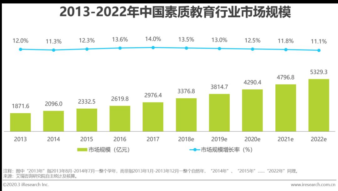 行业：2020年中国素质教育行业研究报告（附下载）