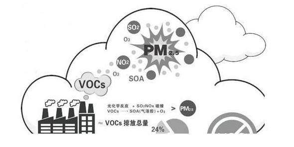 用非甲烷总烃表征vocs的一些问题