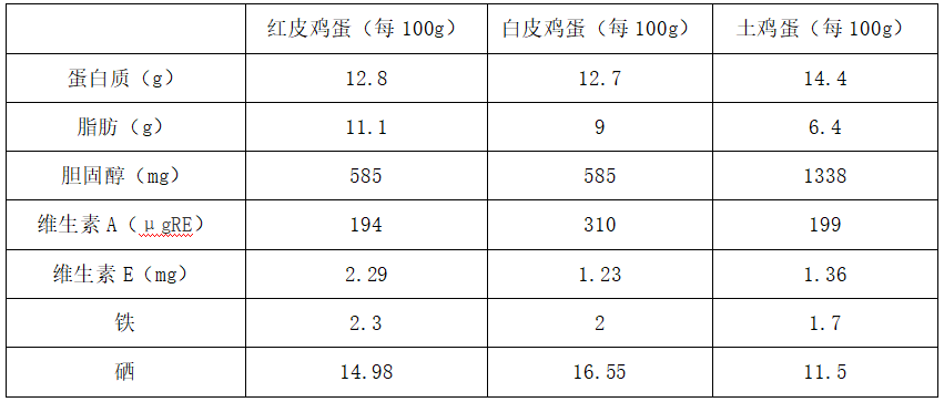 原创鸡蛋鸭蛋鹅蛋哪种更营养附营养含量对比明细表一目了然